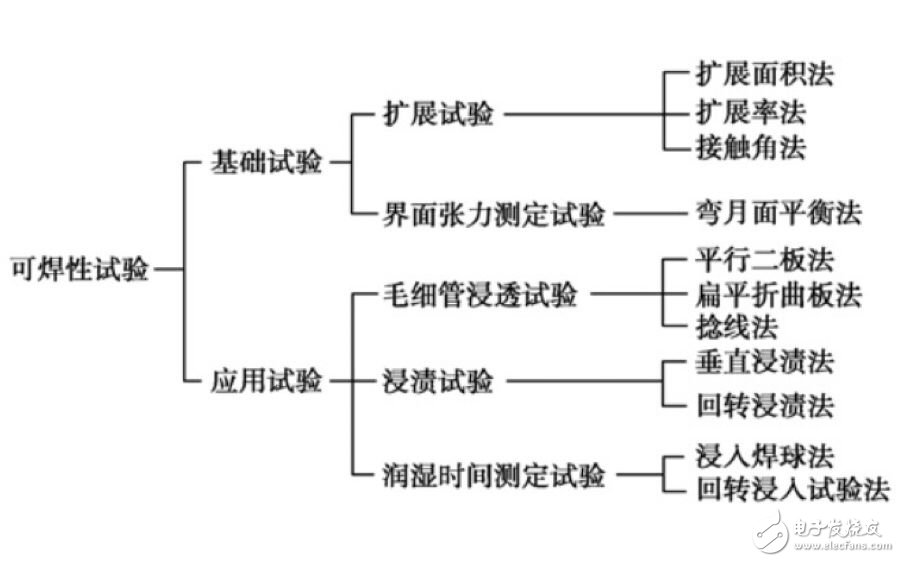 金屬可焊性試驗方法及測量原理