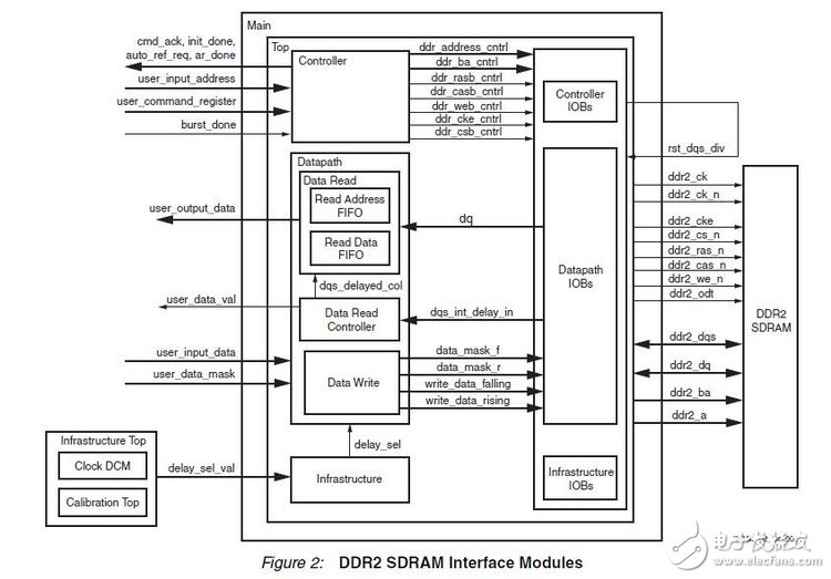 Spartan-3的FPGA與DDR2 SDRAM的接口實現