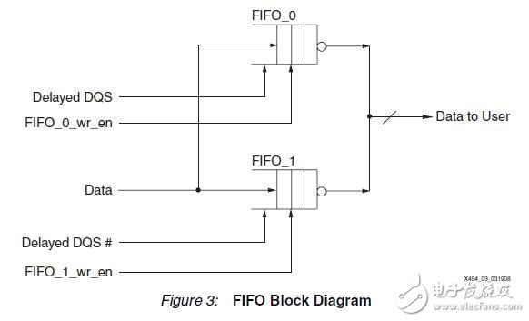 Spartan-3的FPGA与DDR2 SDRAM的接口实现