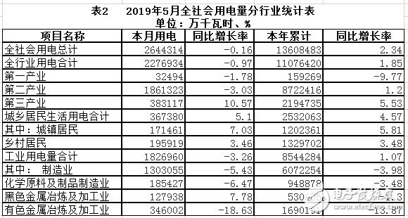 河南5月全省全社會用電量的數(shù)據(jù)顯示