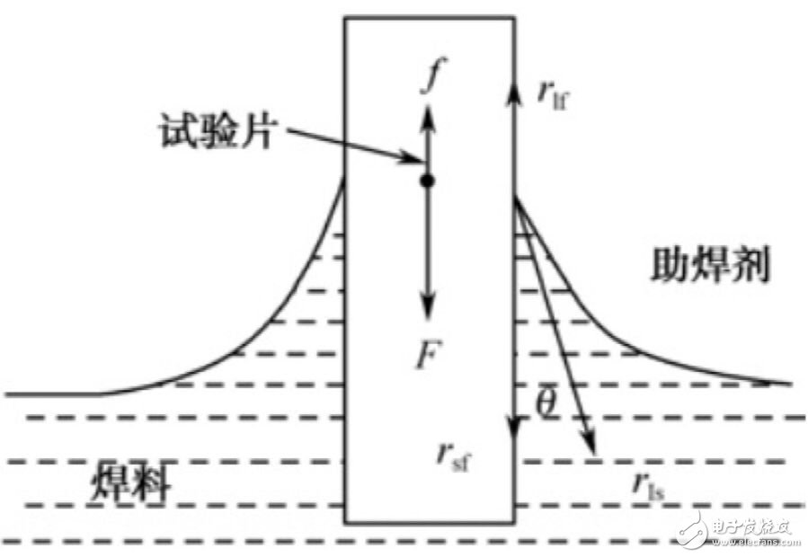 金屬可焊性試驗(yàn)方法及測量原理