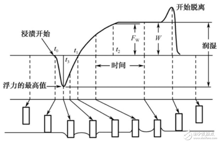 金屬可焊性試驗方法及測量原理