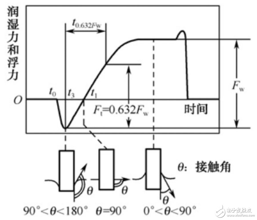 金屬可焊性試驗方法及測量原理