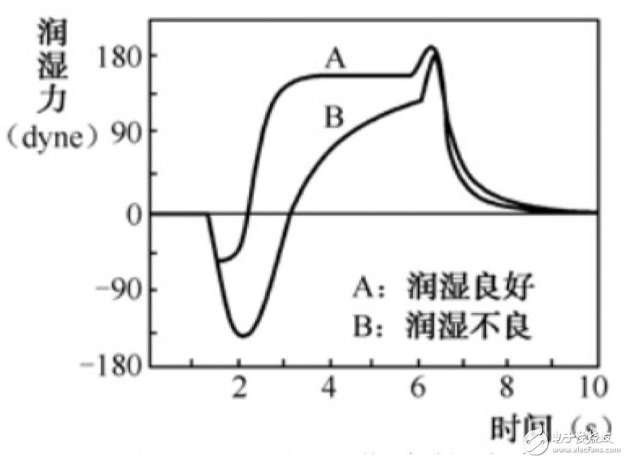 金屬可焊性試驗方法及測量原理