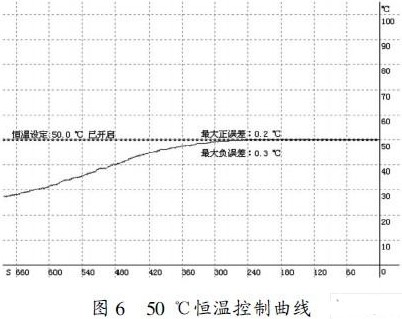 利用模糊控制算法和单片机实现恒温控制系统设计