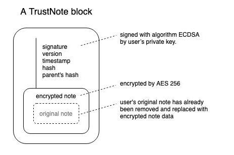 一个真正安全的去中心化加密笔记应用程序TrustNote介绍