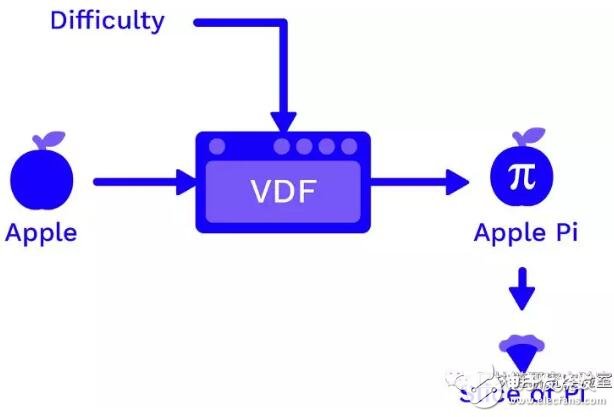 如何使用VDF来对抗区块的资源