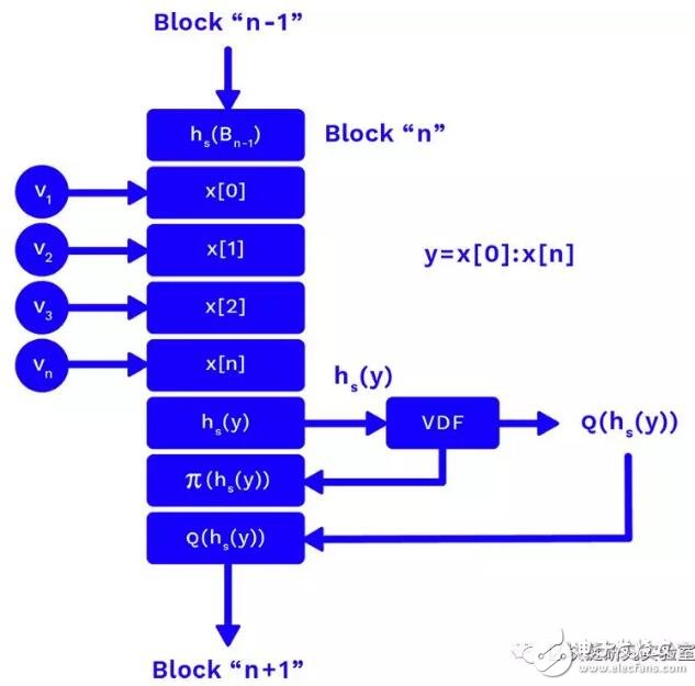 如何使用VDF来对抗区块的资源