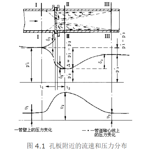 壓差傳感器工作原理及流量方程和計(jì)算方法