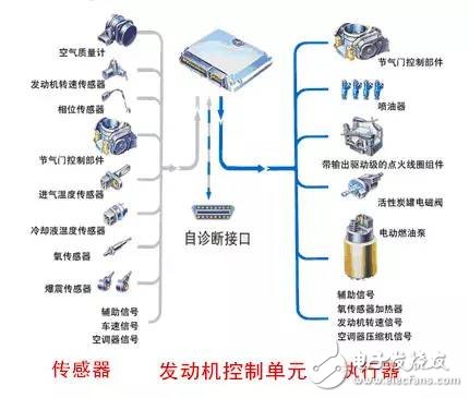 八大汽车传感器介绍及汽车传感器种类 - 电子发烧友网