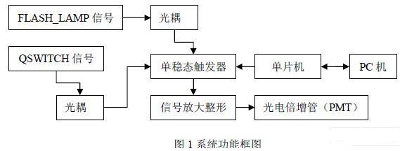 基于激光雷达光电倍增管门控实现了雷达门控系统的软件控制