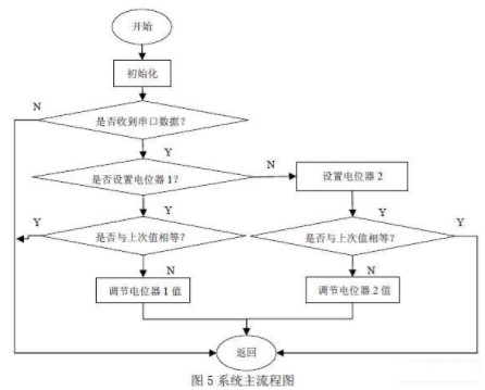 基于激光雷达光电倍增管门控实现了雷达门控系统的软件控制