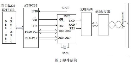 使用SPC3芯片实现Profibus-DP总线通讯接口