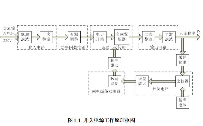使用M51995AFP芯片进行开关电源设计论文免费下载