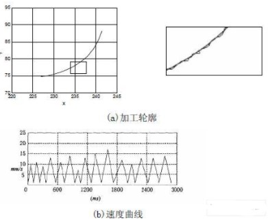 数控系统的四次位移曲线加减速方法的开发与验证