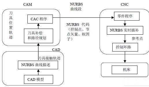 数控系统中NURBS曲线插补技术的加工方法与优势分析