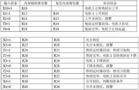 基于PLC技术的数控热封机平台系统的设计