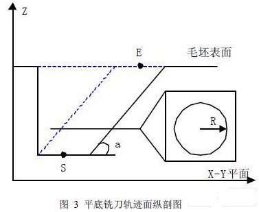 解決數控銑床多面加工的實體模型實時修改算法的研究