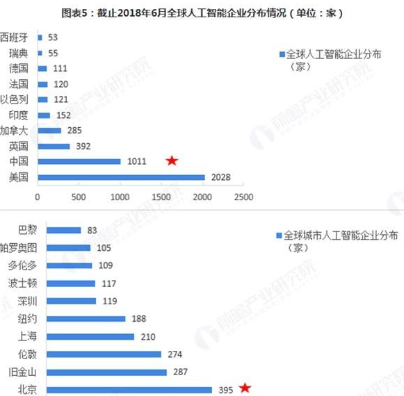 現(xiàn)在全球的人工智能布局是怎樣的