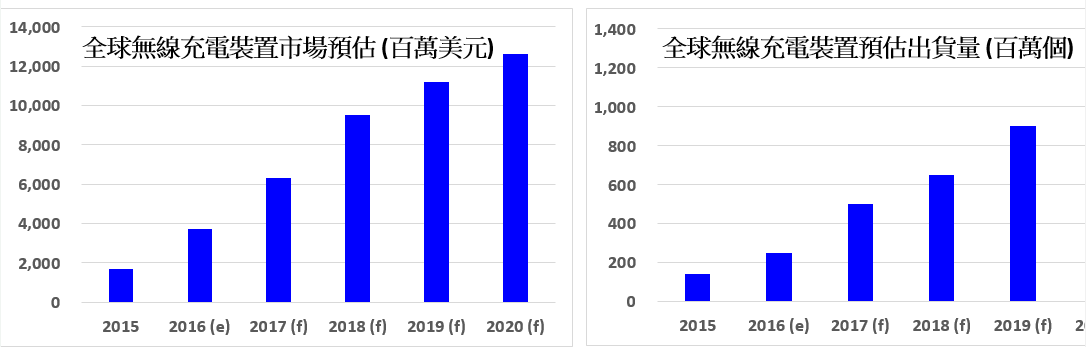 对于物联网无线充电技术你了解多少