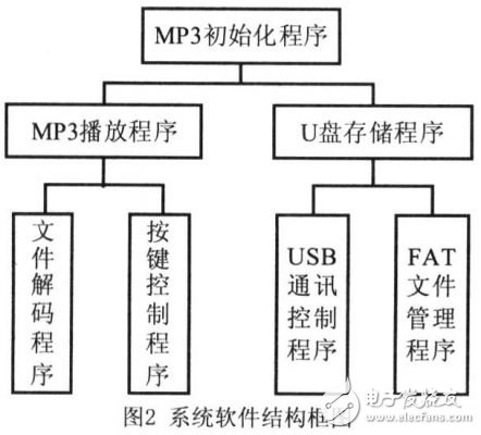 AT89C51單片機(jī)對MP3播放器硬件系統(tǒng)的設(shè)計(jì)