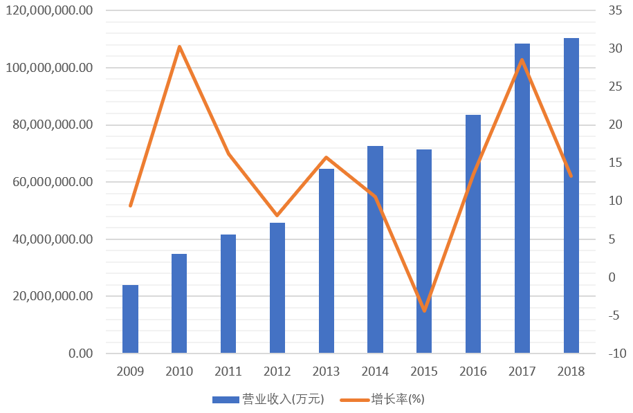 图1：2009~2018年家用电器营业收入及增长率情况。（数据来源：Wind）