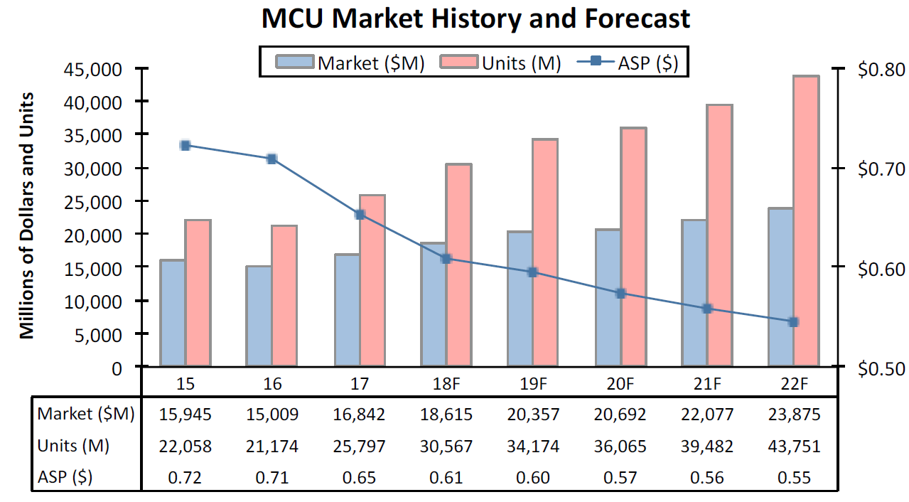 图3：2019~2022年全球MCU市场规模及出货量预测。（来源：ICInsights）