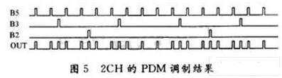 　　自动增益控制电路在通信系统领域有着非常广泛的应用，主要用于各种接收芯片的中频级和射频级，实现压缩动态范围，抑制干扰脉冲和抗快衰落等作用。然而传统的基于脉冲宽度调制波形输出的AGC电路在环路稳定性上较差，收敛速度慢，外围所需的元器件也较多，因而体积较大，这些极大地制约了AGC电路的性能。因此尝试采用基于脉冲密度调制技术的AGC电路，以克服基于PWM技术的AGC电路的种种性能瓶颈。  　　1 、AGC电路概述  　　在各种通信系统中，受发射功率大小，收发距离远近，信号在传输媒介中会出现明显的衰落等因素的影响，作用在接收机输入端的信号强度有很大的变化和起伏。然而信道解调部分只能处理幅度变化不大的信号，信号过强、过弱或忽大忽小，都会使解调失败。所以必须要有一个AGc电路，使接收机的输入端能处理幅度变化很大的信号，而解调部分能收到一个平稳适中的信号，以进行信道解调。AGC电路可以使振幅变化范围非常大的输入信号，输出时振幅变化范围非常小，从而保证输入到ADC的信号位于ADC最佳的工作范围，AGC电路的功能框图如图1所示。  　　  　　图1中的A／D转换器将输入进来的模拟信号采样量化为数字量后，经过信号平均电平检测器算出平均电平，该平均电平与预先设定的参考电平值V，相比较，得到平均电平误差，将该误差送入IIR滤波器进行平滑累加后得到与所期望的AGC增益相对应的数字量（AGC控制字），最后通过D／A转换器送入可变增益放大器（VGA）。  　　在上述这些模块中，D／A模块有多种方案可选。由于该模块涉及到制造工艺和系统的外围电路，而且D／A转换器必须占用一定空间及消耗一定量的功率，因此D／A转换器方案的选取，将对AGC甚至整个系统的性能和成本产生很大的影响。  　　D／A转换器一般有下面三种方案可选：  　　（1）直接使用专用的D／A转换芯片。这种方案转换速度快，但成本太高，一般不予采用。  　　（2）脉冲宽度调制器（PWM）+RC滤波器的方案。该方案成本低廉，但是D／A转换速度慢，AGC电路达到收敛的时间长，严重时会产生振荡。该方案在对AGC环路稳定性和收敛速度要求不高的通信系统中经常被使用。  　　（3）脉冲密度调制（PDM）+RC滤波器的方案。该方案可以克服PWM波的诸多缺点，但成本较高，适用于对控制要求较高的系统。  　　2 、PDM与PWM的原理及比较  　　2.1 PWM理论及其特点  　　PWM是一种通过改变高低电平的比值来得到不同输出电压的调制方式。该调制输出周期为T，占空比为N／M（N，M必须是整数）的方波。  　　如图2所示，电容C上的电压就是PWM的输出电压Uout，在RC值足够大时，Uout=Uin·（N／M）。PWM的精度与M有着很大的关系。当M=2时，只有0，1／2和2／2三种电压输出；而到M=256时，就有0，1／256，2／256，3／256，…，256／256一共257种电压输出。M的大小取决于VGA的精度。一般来说，VGA能达到10位以上的精度，就是说M的取值要在1 024以上。随着M的增大，RC的值也将相应增加，否则Uout就会呈现出明显的锯齿状波形，使增益波动，恶化解调性能。但是如果让RC增大，在增加元器件成本的同时，还会使Uout对IIR滤波器产生的数字量变化响应变慢，延长AGC收敛时间，甚至造成AGC的振荡，这在AGC电路的设计中是严格禁止的。  　　  　　2.2 PDM原理  　　PWM的周期T是固定的，改变的是高低电平的占空比；而PDM的脉冲宽度（高电平宽度）是固定的，改变的是脉冲的密集程度，脉冲密集，Uout就越高；脉冲稀疏，则Uout就越低。图3给出电压为5／16时的PDM与PWM波形。  　　  　　可见，PDM相当于在时域上被打散的PWM。由于PDM的高低电平分布较为均匀，因此在R，C值较小的系统里，也可以滤除高频交流分量，从而克服PWM的缺点。  　　2.3 PDM的实现  　　假设PDM的脉冲周期为△T，将时钟信号送入N位计数器，实现0，1，…，2N-1的计数。在计数的单个脉冲周期△T里，将计数结果各个位上的逻辑值经过一系列逻辑操作，实现N位比较基准脉冲信号，分别为B0，B1，B2，…，B（N-1）。在每一个△T里，都只有一个位上有逻辑“1”，其他位上均为逻辑“0”。同时将输出的N位数据与该比较基准脉冲信号B0，B1，B2，…，B（N-1）进行逐位与操作，再将各个位上的结果相或，便得到△T内的调制结果。  　　对于N位的信号，周期为T=2N×△T。对于8位数字信号，PDM调制结果为：  　　PDMout=B7&D7+B6&D6+B5&D5+B4&D4+B3＆D3+B2＆D2+B1＆D1+B0&D0  　　其中，B0～B7为比较基准脉冲信号的低位到高位，而D0～D7为数字信号的低位到高位。  　　如图4所示，就是8位的PDM比较基准脉冲信号。其中，B7～B0的波形分别对应10000000B，01000000B，00100000B，…，00000001B的PDM调制方波。  　　  　　例如，对十六进制数2CH进行PDM调制。2CH对应的二进制数为“00101100”。其中，B5，B3，B2为“1”，其他各位均为“0”，经过逐位逻辑操作得：  　　PDMout=B7&0+B6&0+B5&1+B4&0+B3&1+B2＆1+B1&0+B0＆0=B5+B3+B2  　　经过一个周期的调制，使得到图5所示的PDM调制信号。这样8位的数字信号就转化为1位的脉冲信号。  　　  　　在实际工程应用中，通常在系统中使用一个∑-△调制器来产生PDM波形。∑-△调制器的结构如图6所示。  　　  　　寄存器输出的比特流中高电平的密度代表了输入信号的幅度。如果图6中虚线左侧部分是模拟电路，输入的是模拟信号，那么单位时间内输出比特流中1的个数就反映了输入模拟信号的幅度，实现A／D转换功能。如果虚线左侧部分是数字电路，输人的是若干比特宽的数字量，那么对输出的比特流进行低通滤波后，就得到了相应的电压，实现的是D／A转换功能。本AGC电路中使用的是∑-△调制器的D／A功能，并且输入范围为0～1 023，可实现足够精确的D／A转换。  　　3 、PDM与PWM的仿真比较  　　3.1 PDM与PWM收敛时间仿真比较  　　图7是用Matlab对PDM和PWM进行的仿真对比。其中，电路参数：VGA增益为15 dB／V，R=100 Ω，C=0.1μF，AGC工作时钟为10 MHz。  　　  　　从图7中可以看出，在相同的R，C条件下，使用PDM调制的AGC电路，在收敛时间上小于使用PWM调制的AGC电路。  　　  　　3.2 PDM与PWM环路稳定性仿真比较  　　从图8和图9中可以看出，在相同的R，C条件下，使用PDM调制的AGC电路，Uout的抖动小于使用PWM调制的AGC电路，环路稳定性明显较好。  　　  　　4、结 语  　　本文通过PDM和传统的PWM两种调制方式的比较，最终得出使用PDM调制方式来充当AGC电路的D／A转换器，从而控制前端VGA的增益的方案。该方案相对于PWM方案具有更短的AGC收敛时间和更稳定的环路特性。通过Matlab仿真验证，表明了该方案的可行性。