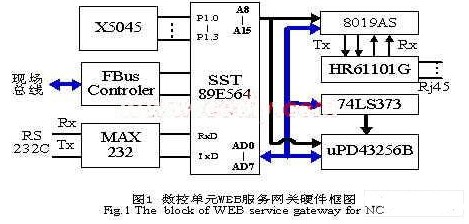 兼容SOA体系架构的数控设备WEB服务网关的设计