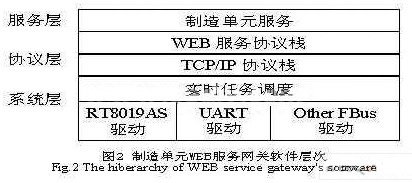 兼容SOA体系架构的数控设备WEB服务网关的设计