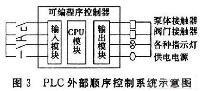 基于可编程控制器实现真空热处理炉控制系统硬件和软件的设计