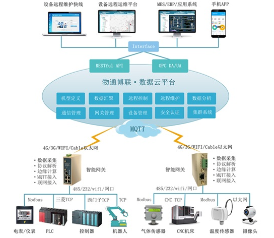 分布式工业物联网云平台是怎样的