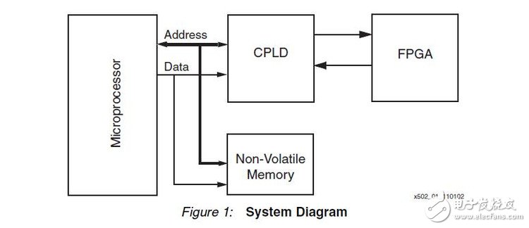 软件无线电硬件平台的FPGA动态配置