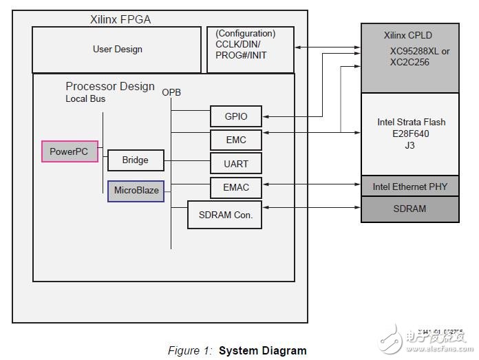 软件无线电硬件平台的FPGA动态配置