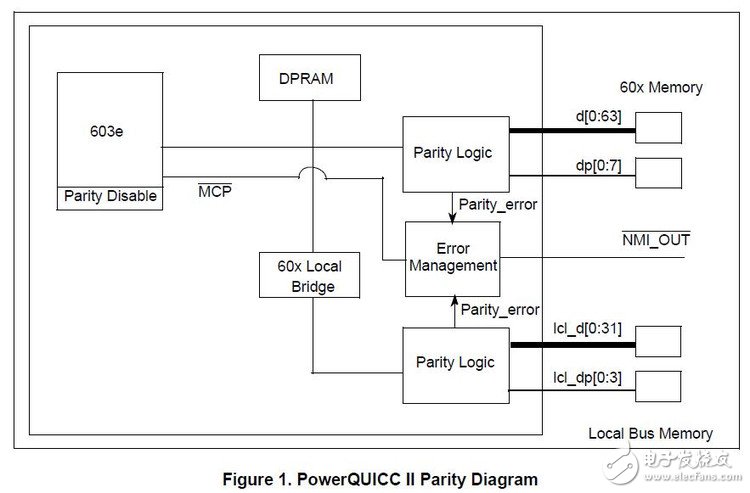 PowerQUICC II数据错误保护机制探讨