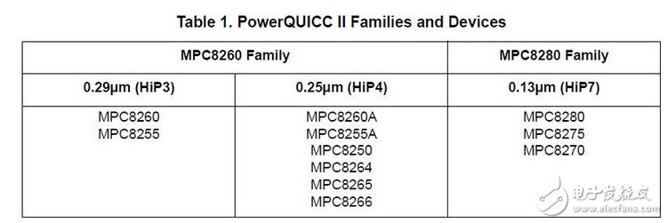 PowerQUICC II数据错误保护机制探讨