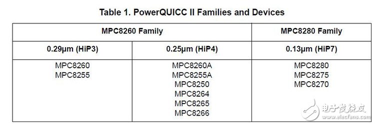 PowerQUICC II數(shù)據(jù)錯(cuò)誤保護(hù)機(jī)制探討