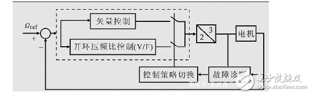 電機控制系統的故障診斷與容錯策略