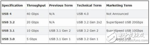 USB标准USB4发布后，小心这些陷阱