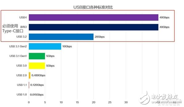 USB标准USB4发布后，小心这些陷阱