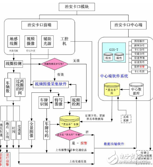 智能交通系統解決方案