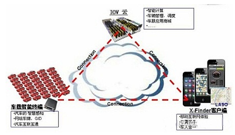 基于IOV的車隊管理車聯網解決方案