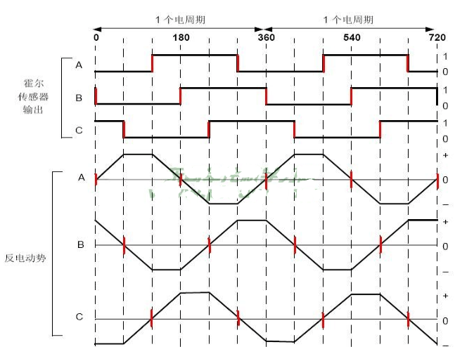 無(wú)刷電機(jī)的驅(qū)動(dòng)工作原理?