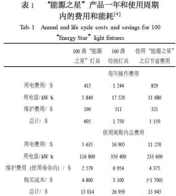 LED室内照明的未来发展趋势分析