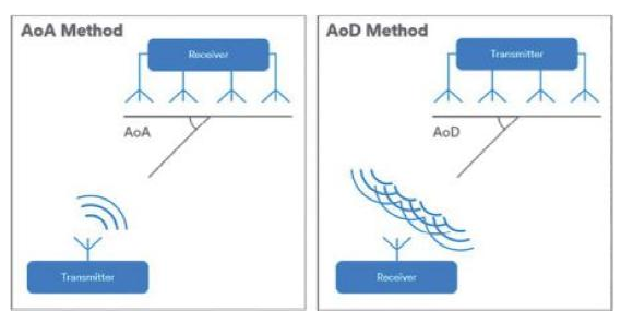 蓝牙5.1规范提供两种精确定位方法 实现AoA和AoD定位 