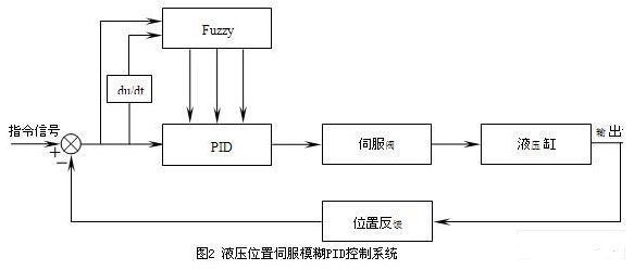 采用模糊控制與PID控制結(jié)合提高液壓位置伺服系統(tǒng)的控制精度