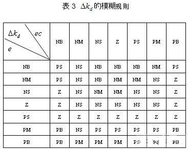 采用模糊控制与PID控制结合提高液压位置伺服系统的控制精度