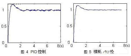 采用模糊控制与PID控制结合提高液压位置伺服系统的控制精度