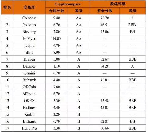 全球重点加密货币交易所安全领域评测