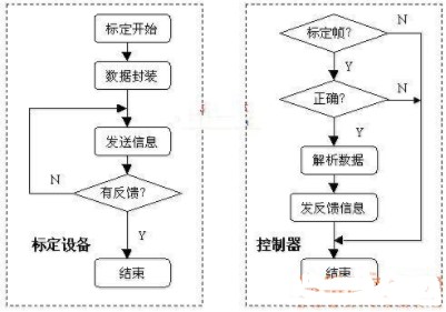 将CAN总线技术应用于工程设备控制系统的设计